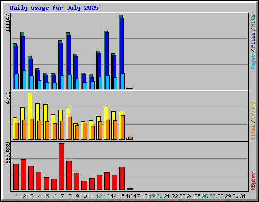 Daily usage for July 2025